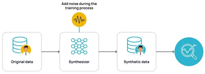 Differentially-private Synthetic Data