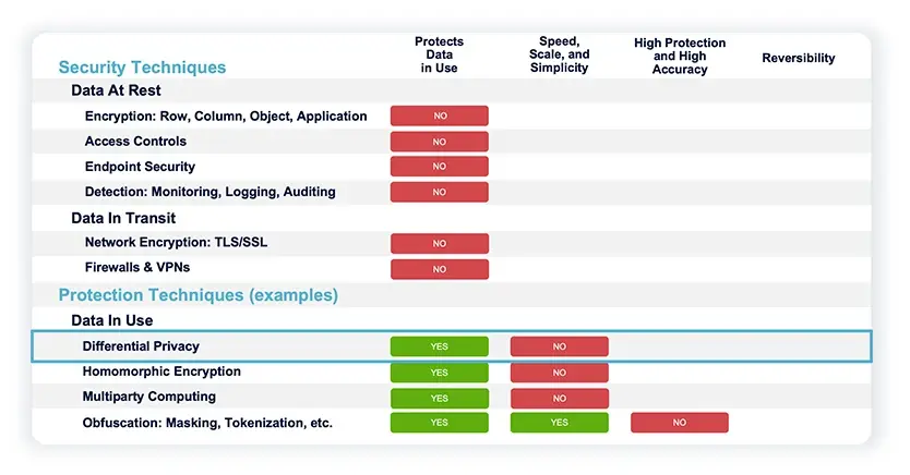 Security Techniques