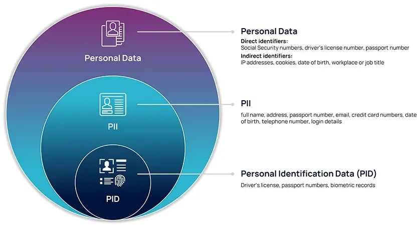 What are PII, PID, and Personal Data