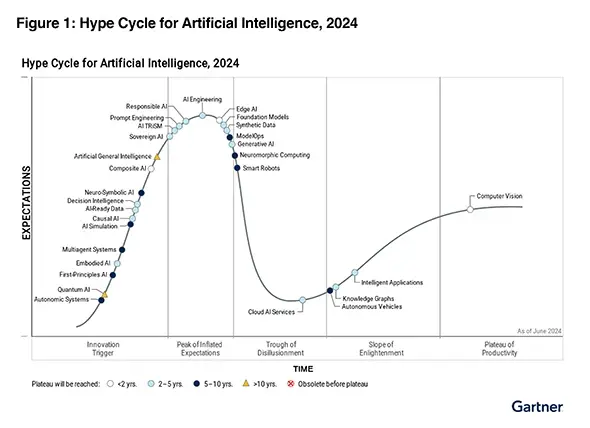2024 Gartner® Hype Cycle™ for Artificial Intelligence