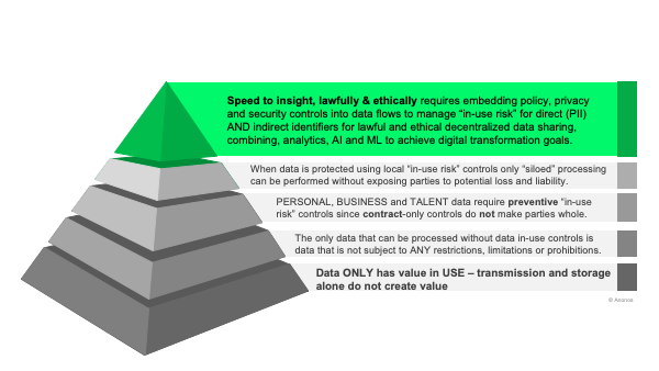 Speed to Insight, lawfully & ethically requires embedding policy, privacy and security controls into data flows to manage 'in-use-risk' for direct (PII) AND indirect identifiers for lawful and ethical decentralized data sharing, combining, analytics, AI and ML to achieve digital transformation goals.