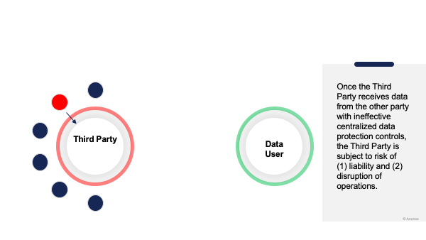 Once the Third Party receives data from the other party with ineffective centralized data protection controls, the Third Party is subject to risk of (1) liability and (2) disruption of operations.