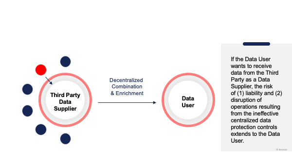 If the Data User wants to receive data from the Third Party as a Data Supplier, the risk of (1) liability and (2) disruption of operations resulting from the ineffective centralized data protection controls extends to the Data User.