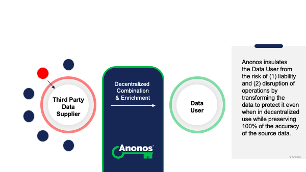 Anonos insulates the Data User from the risk of (1) liability and (2) disruption of operations by transforming the data to protect it even when in decentralized use while preserving 100% of the accuracy of the source data.