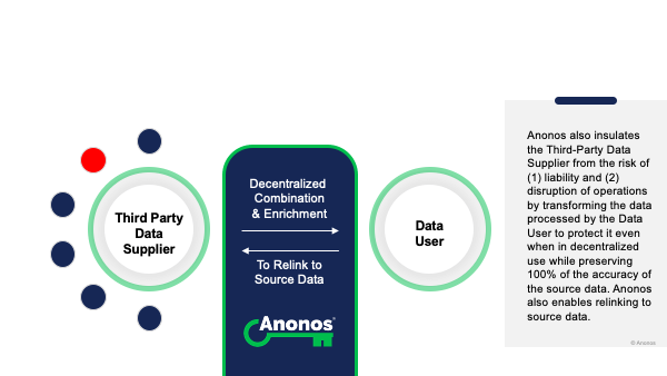 Anonos also insulates the Third-Party Data Supplier from the risk of (1) liability and (2) disruption of operations by transforming the data processed by the Data User to protect it even when in decentralized use while preserving 100% of the accuracy of the source data. Anonos also enables relinking to source data.