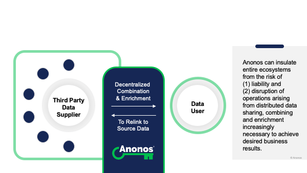 Anonos can insulate entire ecosystems from the risk of (1) liability and (2) disruption of operations arising from distributed data sharing, combining and enrichment increasingly necessary to achieve desired business results.