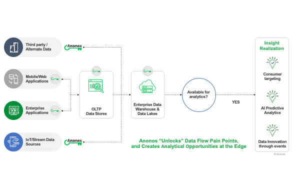 Anonos 'Unlocks' Data Flow Pain Points, and Creates Analytical Opportunities at the Edge