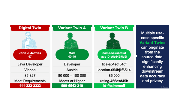 Multiple use-case specific Variant Twins can originate from the source data, significantly enhancing downstream data accuracy and privacy