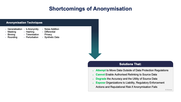 Shortcomings of Anonymisation