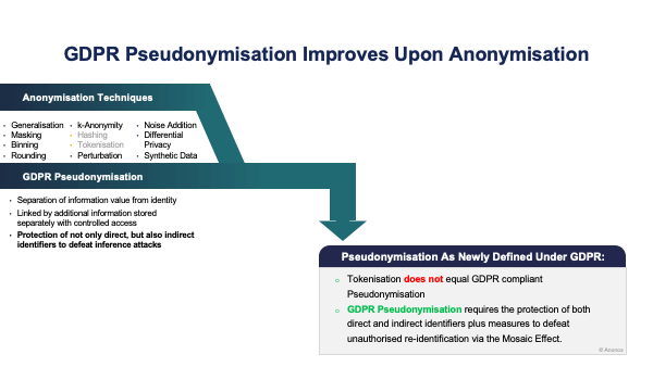 GDPR Pseudonymisation Improves Upon Anonymisation