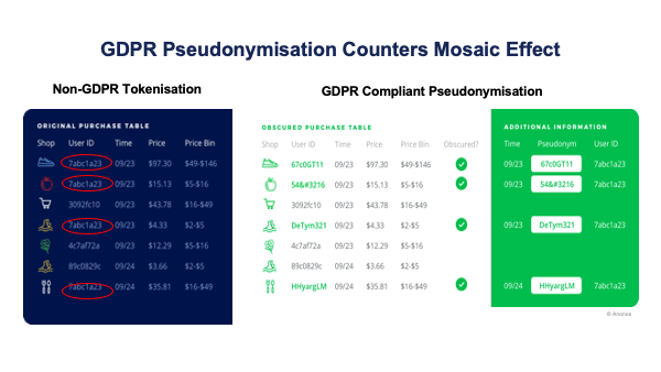 GDPR Pseudonymisation Counters Mosaic Effect