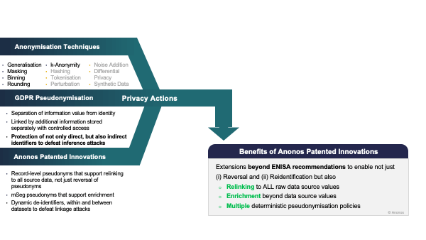 Benefits of Anonos Patented Innovations