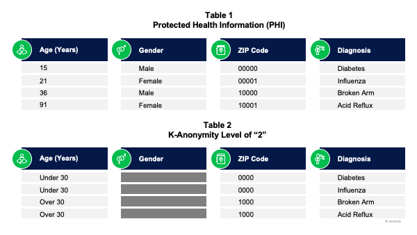 Protected Health Information (PHI) and K-Anonymity Level of '2'