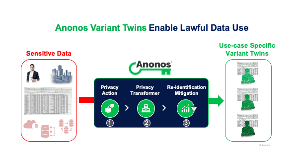 Anonos Variant Twins Enable Lawful Data Use