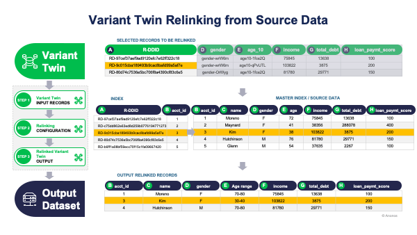 Variant Twin Relinking from Source Data