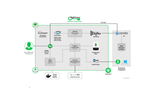 BigPrivacy Architecture