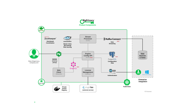 BigPrivacy Architecture