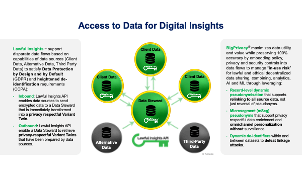 Access to Data for Digital Insights