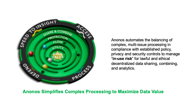 Anonos Simplifies Complex Processing to Maximize Data Value