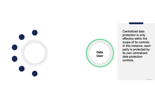 Centralized data protection is only effective within the scope of its controls. In this instance, each party is protected by its own centralized data protection controls.