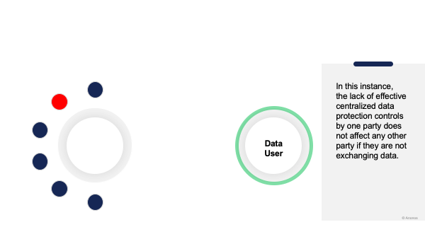 In this instance, the lack of effective centralized data protection controls by one party does not affect any other party if they are not exchanging data.