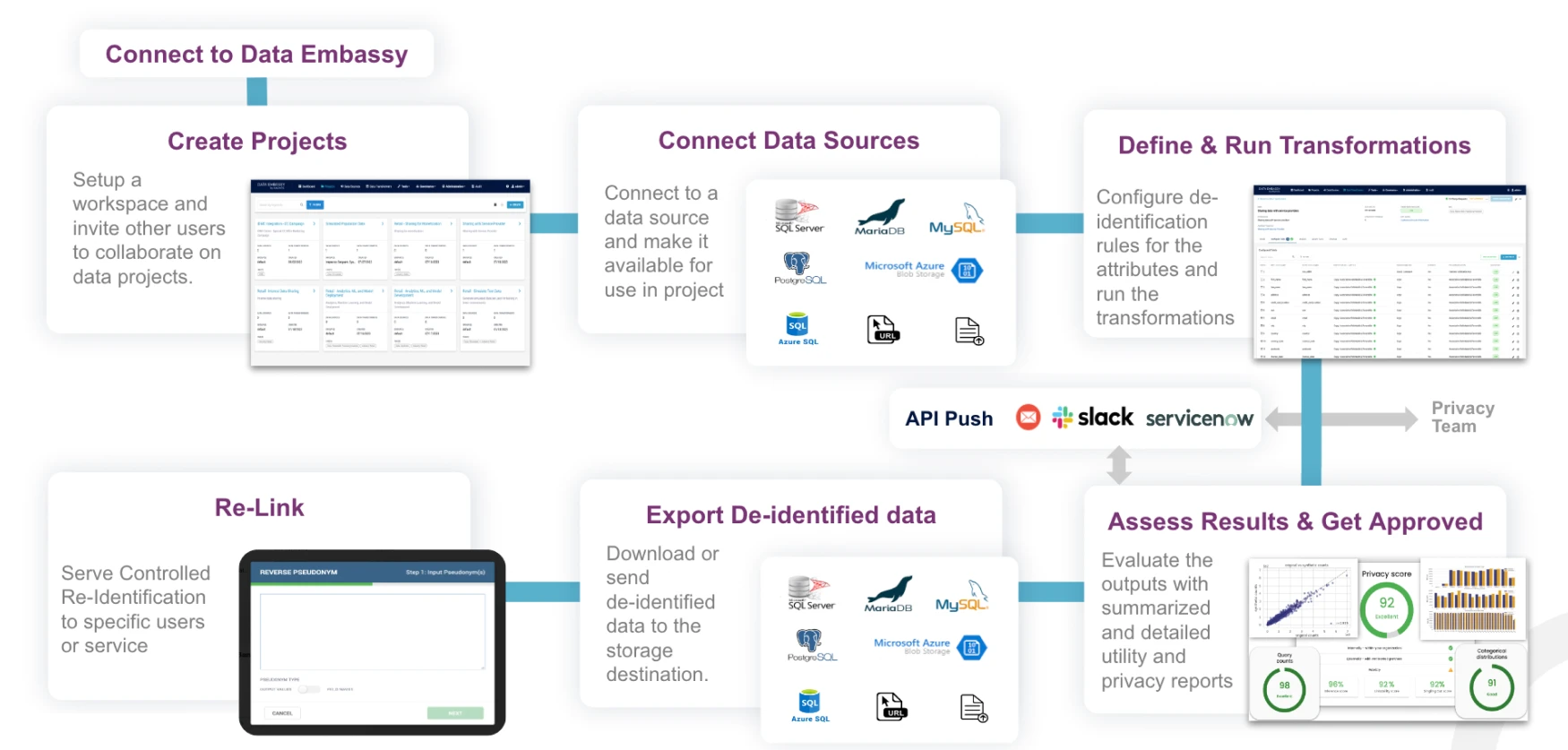 Data Embassy workflow: Create Projects, Connect Data Sources, Define and Run Transformations, Assess Results, Export De-identified Data, Re-Link